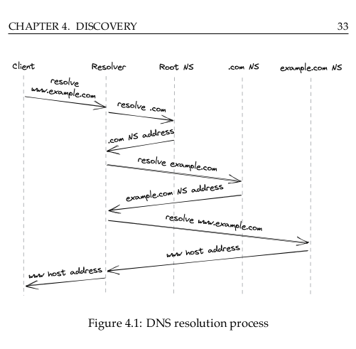 dns-resolution-process