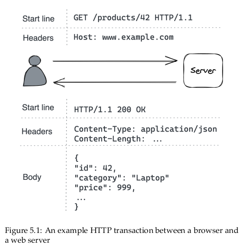 example-http-transaction