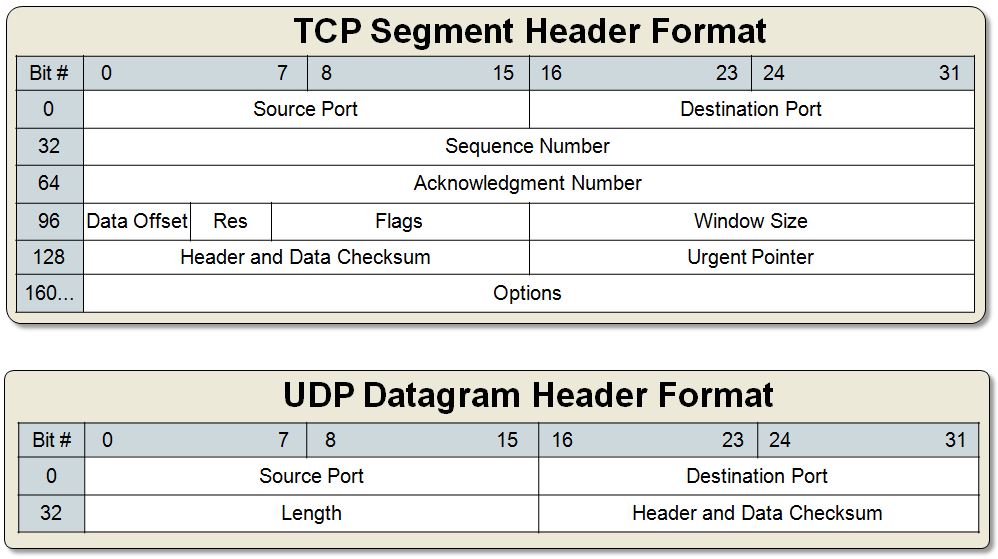 tcp-segment-vs-udp-datagram